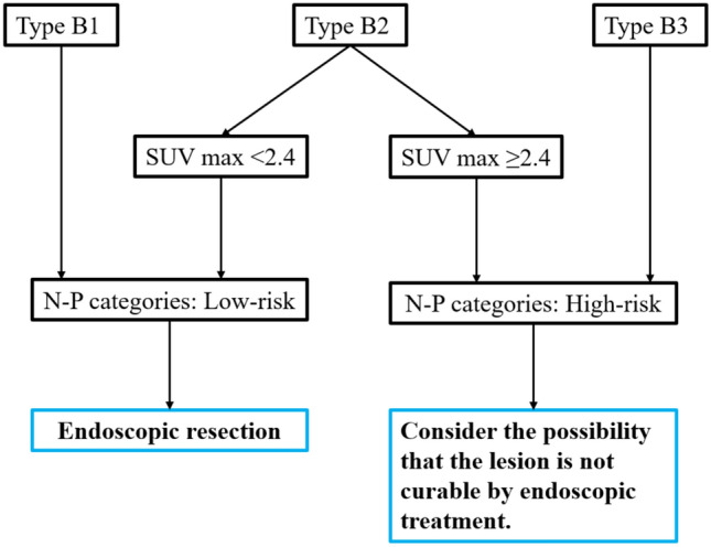 The usefulness of combining narrow-band imaging with magnifying endoscopy and 18F-fluorodeoxyglucose positron emission tomography for predicting the depth of invasion in superficial esophageal squamous cell carcinoma.