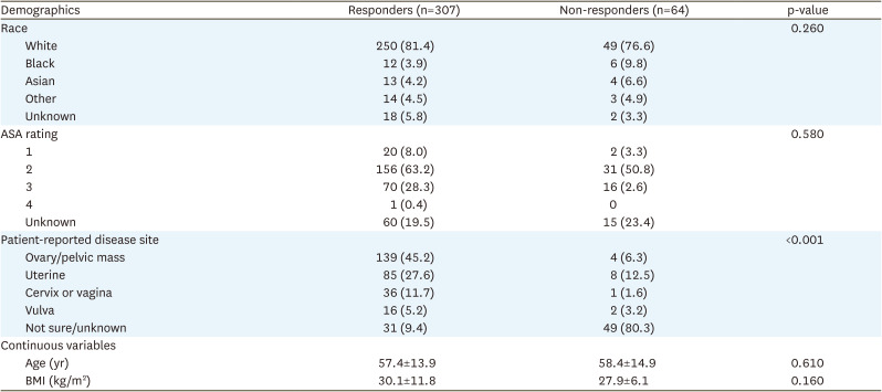 Cognitive deficit identified via pre-operative patient reported outcome measures is a predictor for post-operative health care utilization in gynecologic oncology patients.
