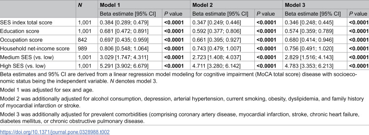 Socioeconomic disparities in cognitive impairment, quality of life, and mortality among older adults in Germany.