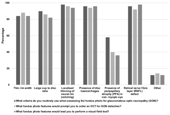 Analysing diagnostic practices and referral pathways for glaucoma in Australian primary eye care.