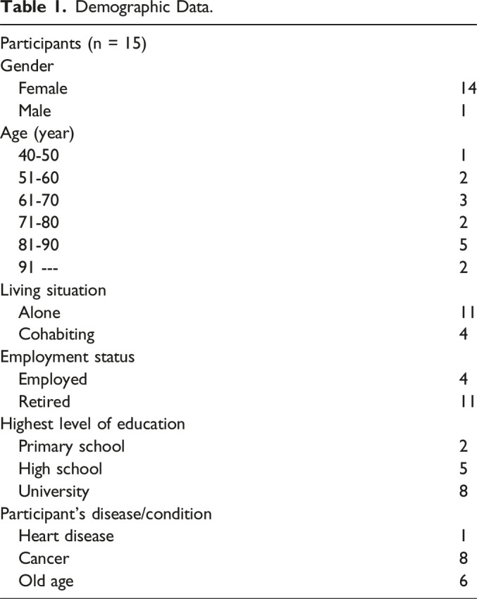 To Talk or not to Talk About Existential Questions - An Interview Study With Elderly Persons and Patients With Fatal Disease.