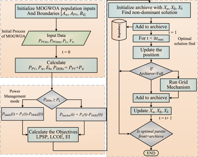 Optimizing wind-PV-battery microgrids for sustainable and resilient residential communities.