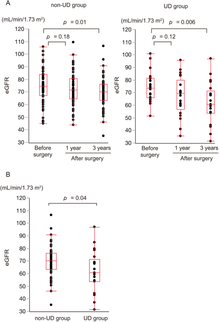 Association of urinary dysfunction after lower rectal cancer surgery with renal function: a single-center study.