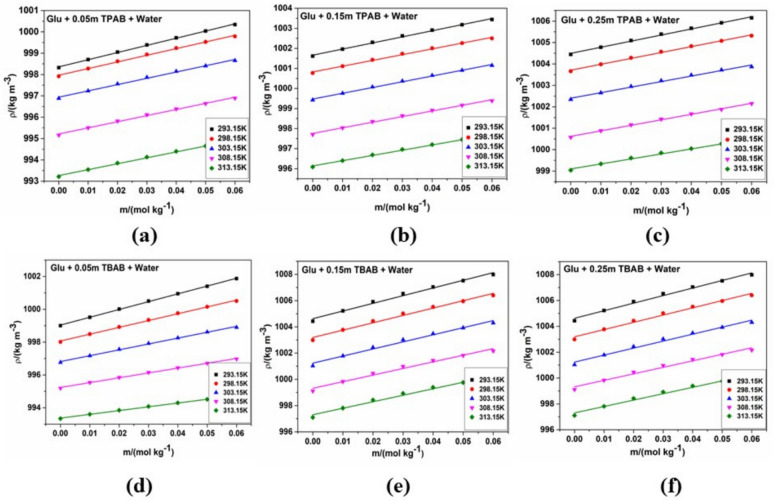 Unlocking molecular dynamics: incorporation of volumetric insights into l-glutamic acid and quaternary ammonium bromides in aqueous medium