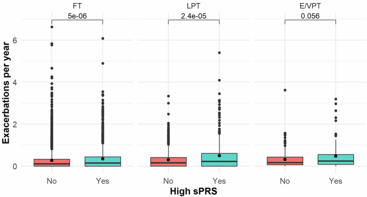 The impact of prematurity on pediatric asthma morbidity and indices with environmental pollution and genetic susceptibility.