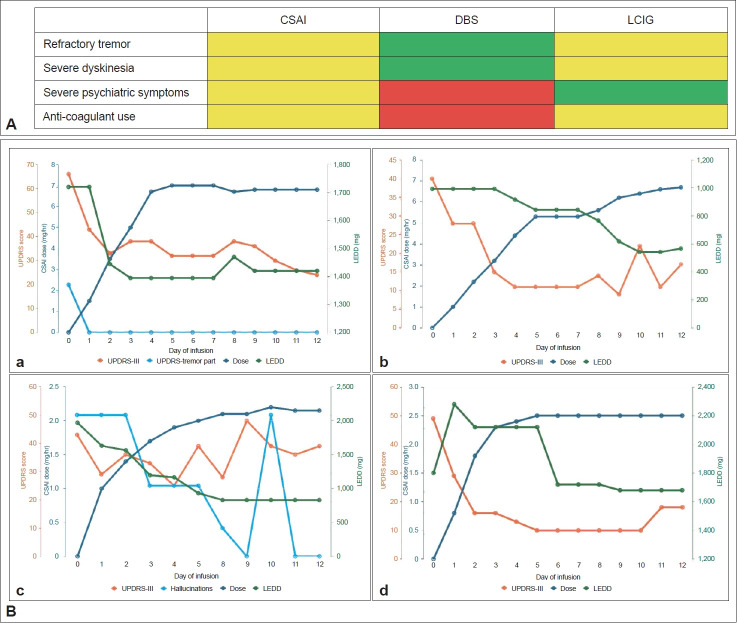Optimizing Device-Aided Therapies in Advanced Parkinson's Disease: A Case Series on Continuous Subcutaneous Apomorphine Infusion in Challenging Scenarios.