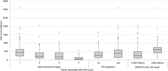 VISITECT® CD4 advanced disease assay in routine use: Diagnostic accuracy and usability, Ethiopia and Indonesia.