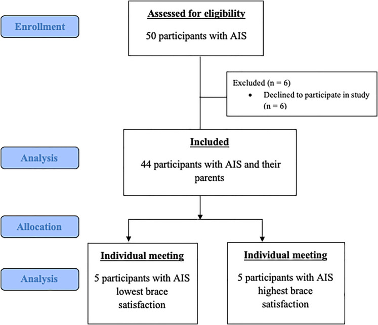 Understanding bracing outcomes in adolescents with idiopathic scoliosis: a mixed-methods approach.
