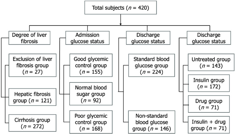 Chronic hepatitis B with type 2 diabetes mellitus: Association between glycemic control and liver fibrosis.