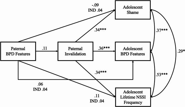 Intergenerational transmission of borderline personality disorder features, shame, and non-suicidal self-injury through perceived parental invalidation.