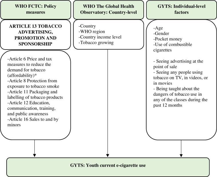 Cross-sectional study of the associations between the implementation of the WHO FCTC tobacco advertising, promotion and sponsorship bans and current e-cigarette use among youth from countries with different income levels.