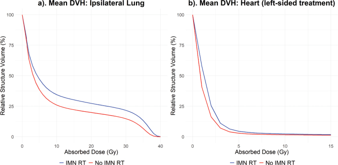 Internal mammary node irradiation in early breast cancer - target coverage and implications on dose to organs at risk.