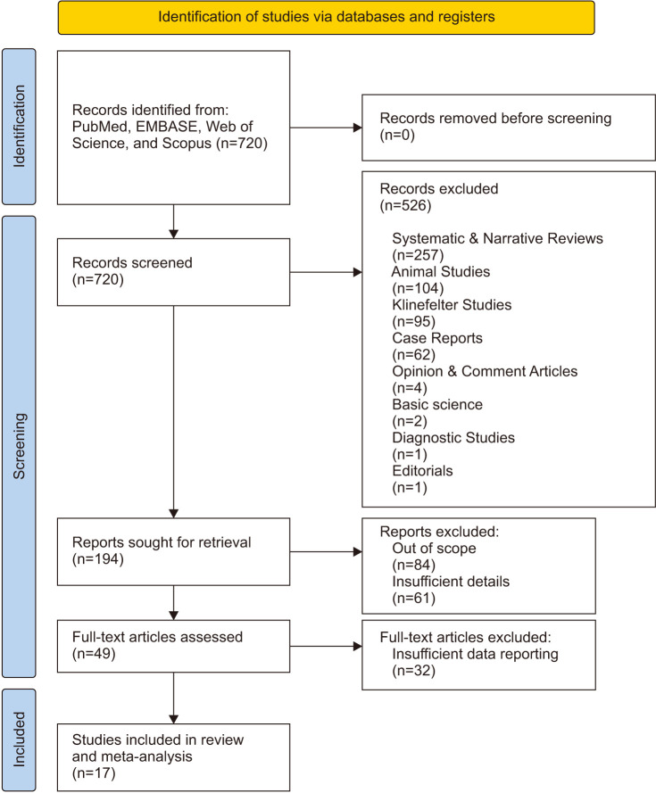 Evaluating Sperm Recovery Time and Efficacy of Monotherapy <i>vs.</i> Combination Therapies in Men with Congenital Hypogonadotropic Hypogonadism: A Systematic Review and Meta-Analysis.