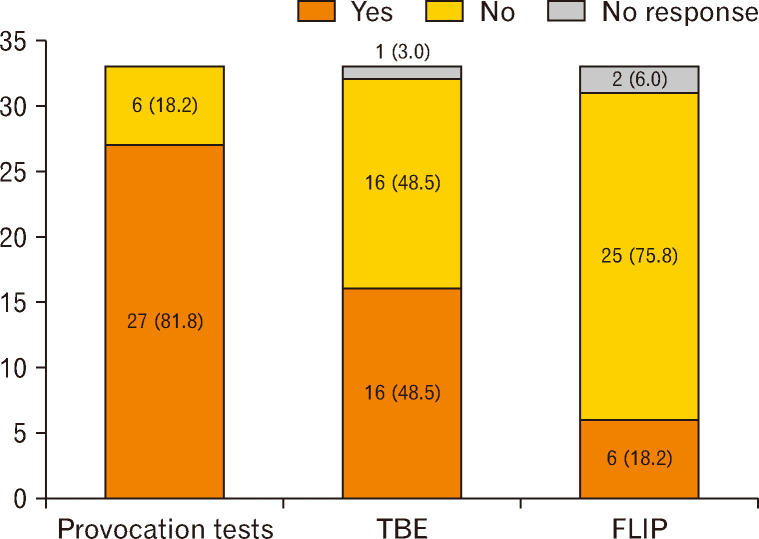 Real-world Application of the Chicago Classification Version 4.0 for Esophageal Manometry: Asian Multicenter Study.