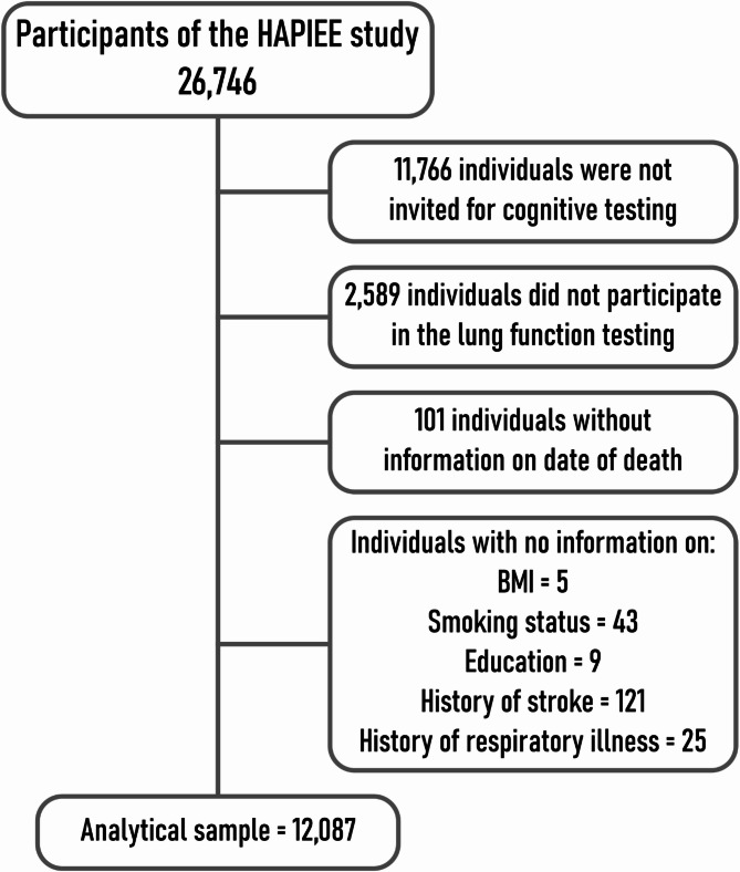 The association between spirometry measurement quality, cognitive function, and mortality.