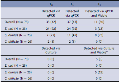 Culture-based viability PCR: strategies to harness sensitivity and minimize false positives.