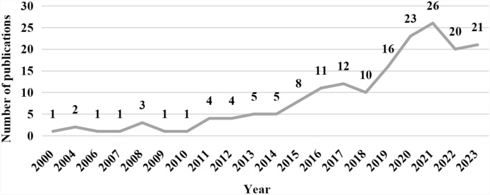 Global research on patient involvement in health technology assessment: a bibliometric analysis.