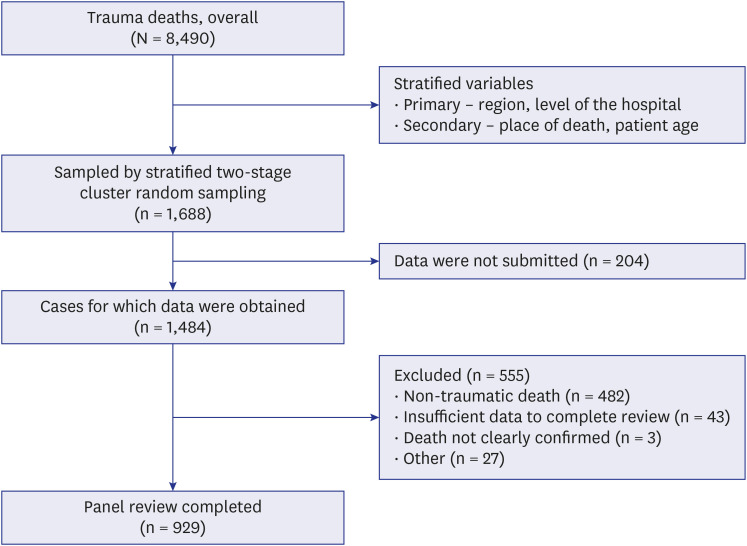 Trends in Preventable Trauma Death Rates in Korea: A Follow-up Study of the Trauma System's Performance.