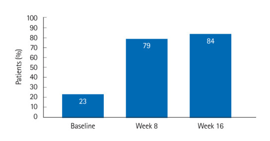 Upadacitinib induction is effective and safe in ulcerative colitis patients including those with prior exposure to tofacitinib: a multicenter real-world cohort study.