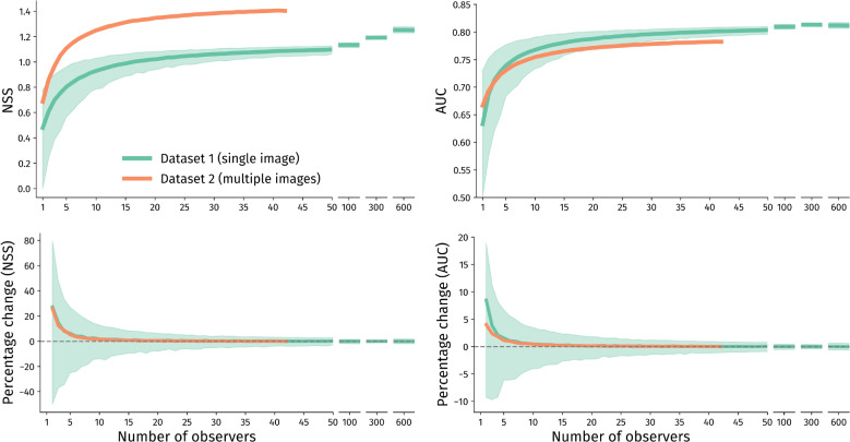 When is enough enough? Empirical guidelines to determine participant sample size for scene viewing studies.