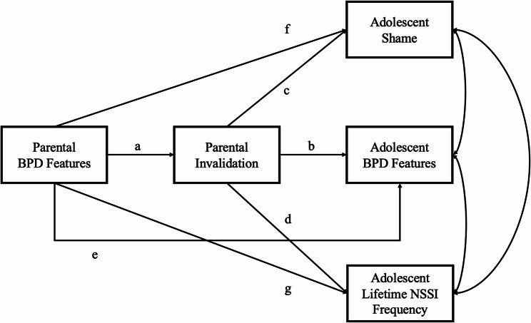 Intergenerational transmission of borderline personality disorder features, shame, and non-suicidal self-injury through perceived parental invalidation.