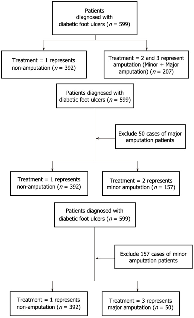 Predictive model and risk analysis for outcomes in diabetic foot ulcer using eXtreme Gradient Boosting algorithm and SHapley Additive exPlanation.
