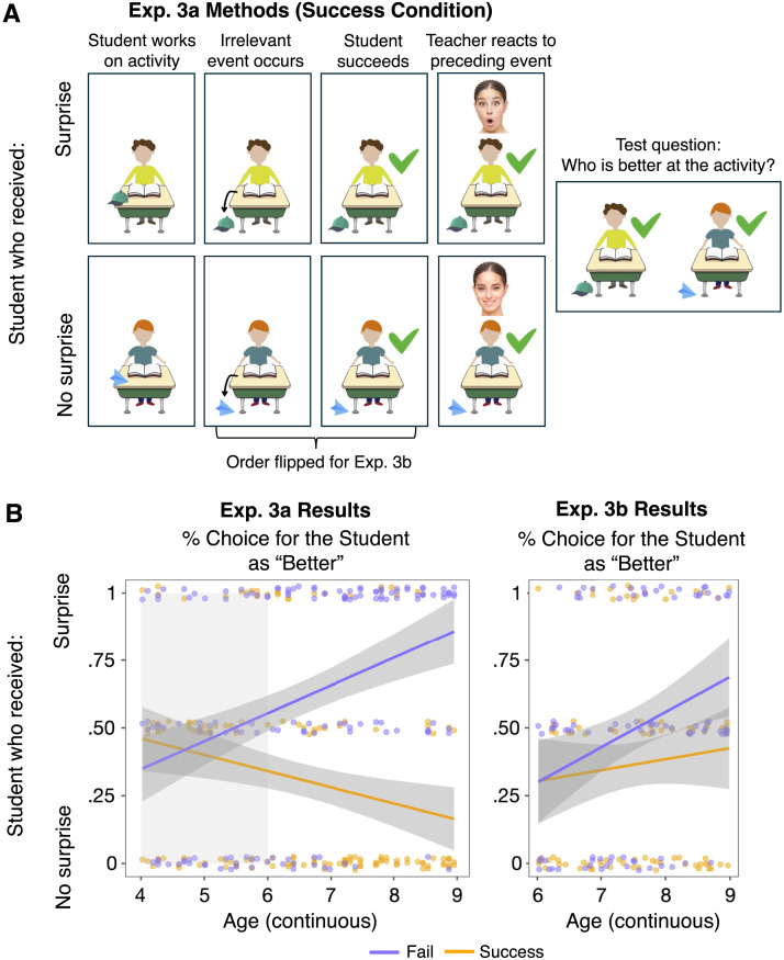 When Success Is Surprising: Children's Ability to Use Surprise to Infer Competence.