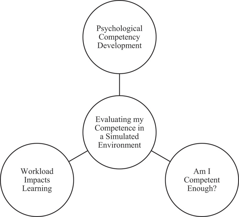 Accessibility and competency development: student experiences of a simulated practicum in postgraduate psychology training.