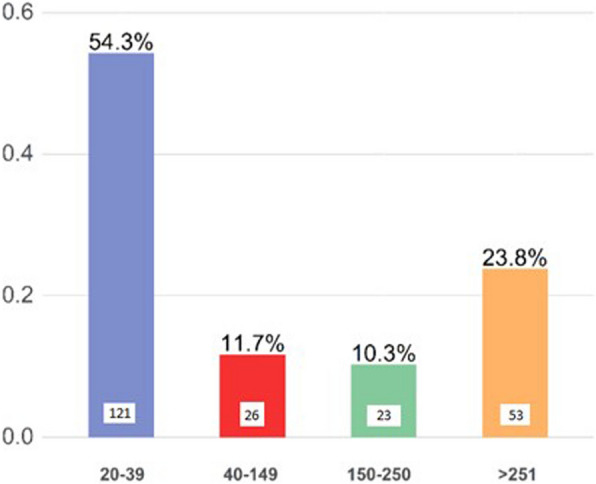 Development of a measure of knowledge and attitudes about obstructive sleep apnea for pediatric anesthesia (OSAKA-PedAn) and survey of knowledge and attitudes about pediatric obstructive sleep apnea among Italian anesthesiologists.