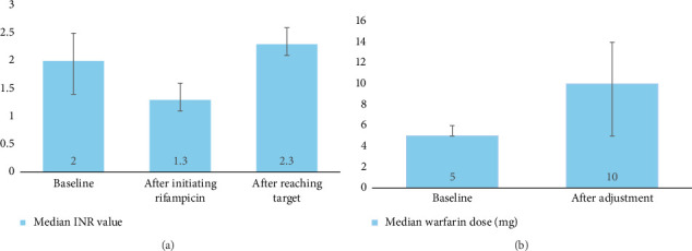 Real-World Evaluation of the Interaction Between Rifampicin and Warfarin: A Retrospective Observational Study.