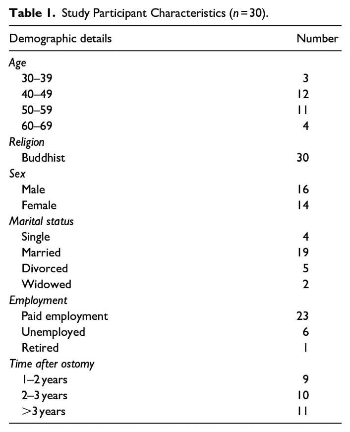 "Living for Myself and Others": The Role of an Ostomy Self-Help Group in Thailand in Providing Psychosocial Support.