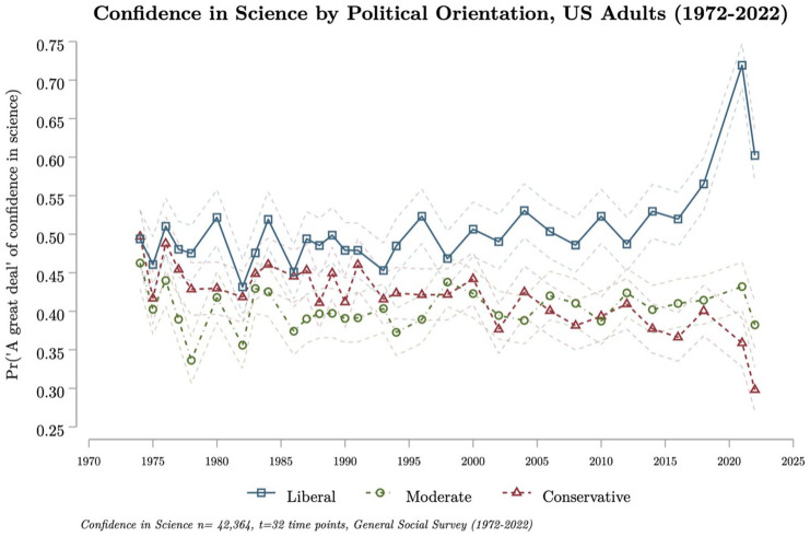 Rapidly diverging public trust in science in the United States.