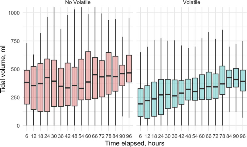 Characteristics and Outcomes of Patients Receiving Volatile Anesthetics in Near-Fatal Asthma: A Retrospective Observational Cohort Study.
