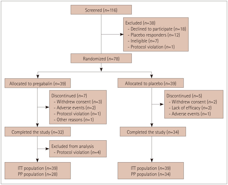 Efficacy and Safety of Pregabalin for Restless Legs Syndrome in Korean Adults: A Randomized, Double-Blind, Placebo-Controlled Trial.