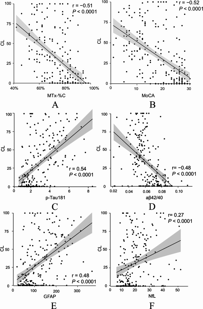 Predicting brain amyloid load with digital and blood-based biomarkers.