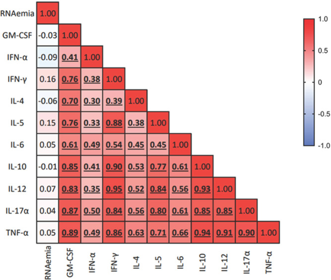Investigating the Interplay of SARS-CoV-2 RNAemia and Peripheral Inflammation in Platelet Dysfunction During Acute SARS-CoV-2 Infection.