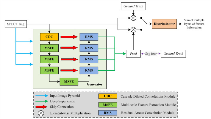 MSA-Net: a multi-scale and adversarial learning network for segmenting bone metastases in low-resolution SPECT imaging.