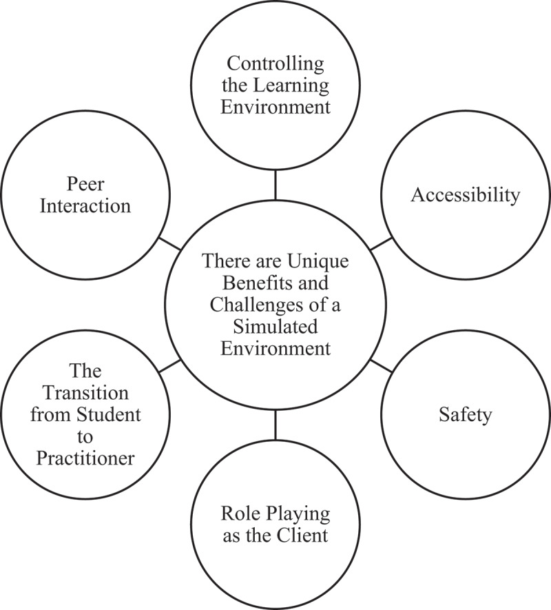 Accessibility and competency development: student experiences of a simulated practicum in postgraduate psychology training.