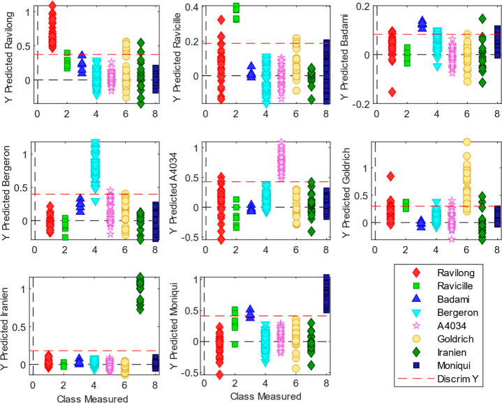 Classification of Apricot Varieties by Infrared Spectroscopy and Machine Learning