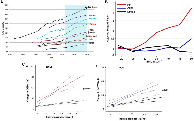 Obesity and heart failure: exploring the cardiometabolic axis.