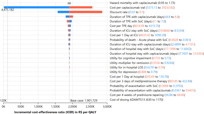 Cost-Effectiveness and Value of Information Analyses of Caplacizumab for the Treatment of Thrombotic Thrombocytopenic Purpura in Brazil