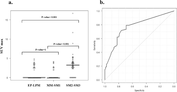 The usefulness of combining narrow-band imaging with magnifying endoscopy and 18F-fluorodeoxyglucose positron emission tomography for predicting the depth of invasion in superficial esophageal squamous cell carcinoma.
