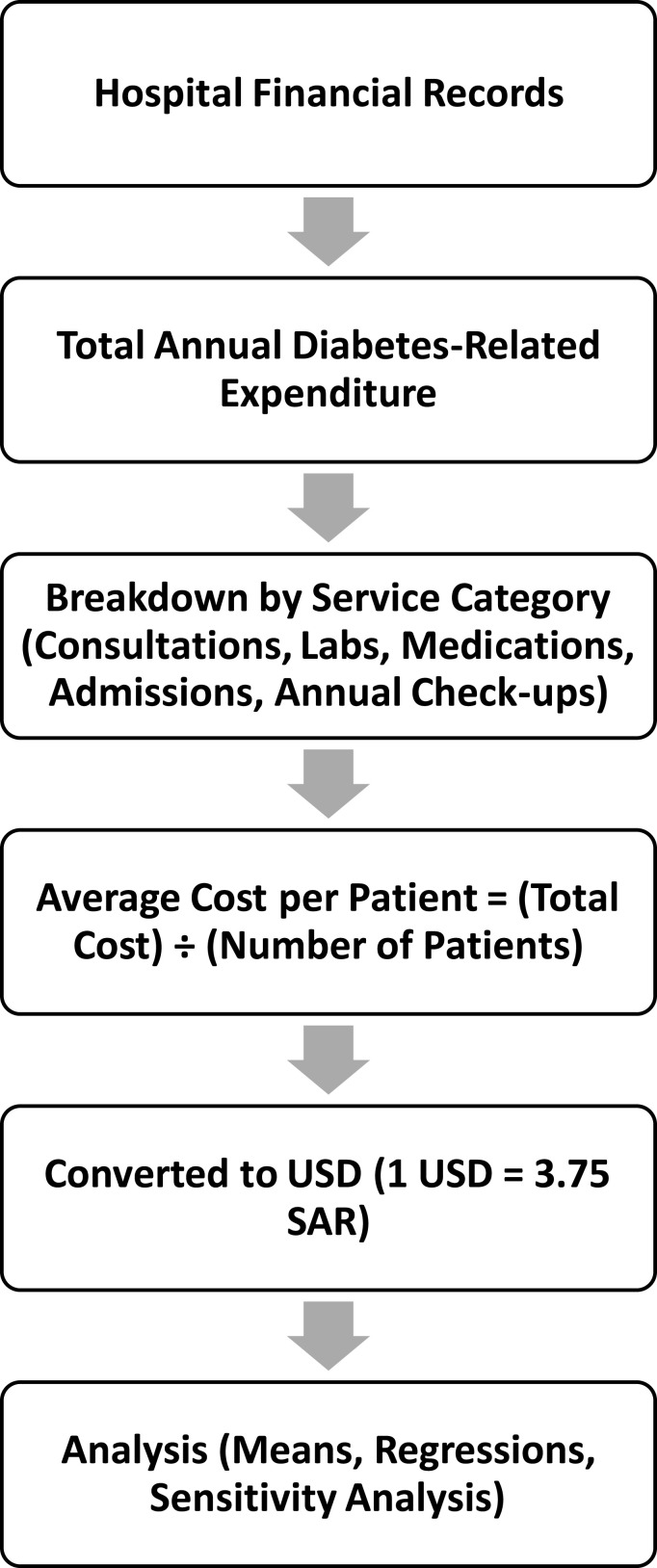 Evaluating the Economic Impact of Diabetes Mellitus: A Hospital-Centric Cost Analysis in Hail, Saudi Arabia.