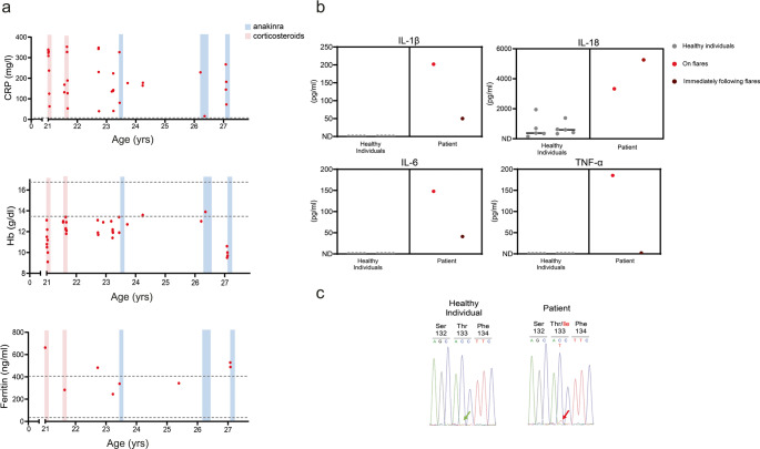 Somatic Mosaic NLRC4 Variants in Autoinflammatory Diseases: Functional Characterization and Correlation of Mosaicism Levels with Disease Age of Onset and Severity.