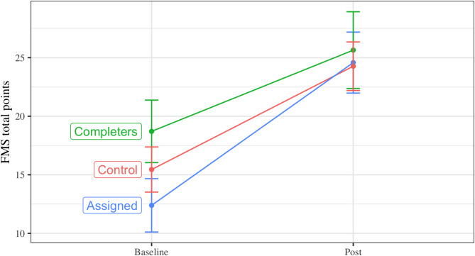 Effects of a school-based physical activity intervention on children with intellectual disability: a cluster randomized trial.