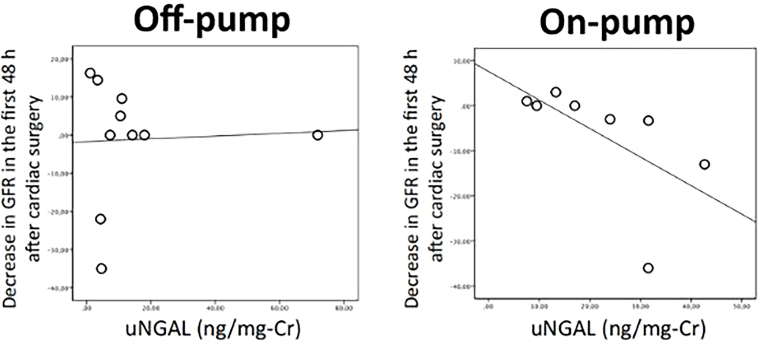 Urinary and serum biomarkers of renal injury in coronary artery bypass grafting: a prospective evaluation with new biomarkers'.