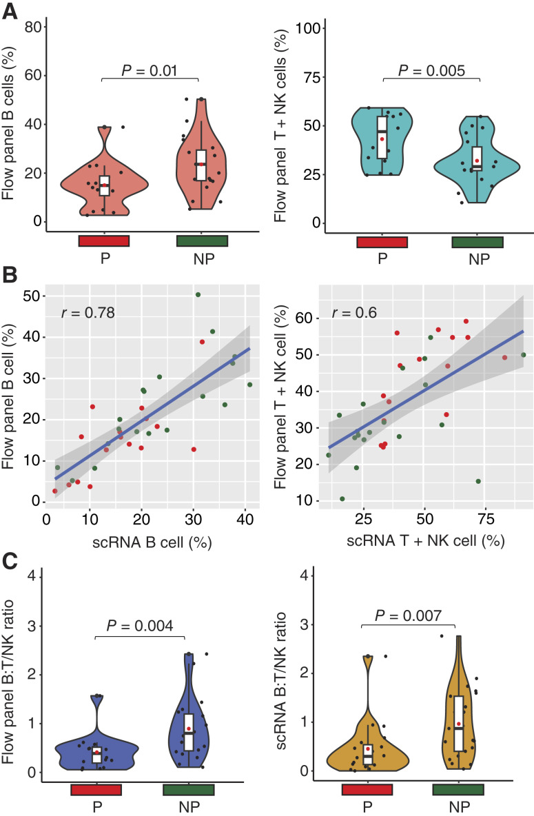 Identification of the Distinct Immune Microenvironment Features Associated with Progression Following High-Dose Melphalan and Autologous Stem Cell Transplant in Multiple Myeloma.