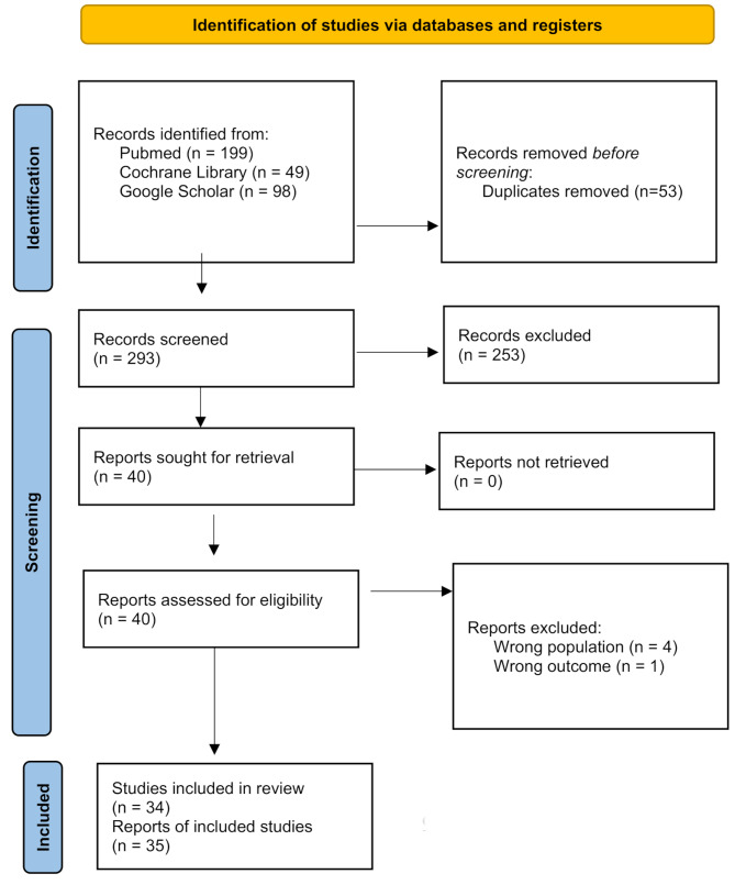 Knowledge, attitudes, and willingness of healthcare workers to offer pre-exposure prophylaxis in Africa: a systematic review and meta-analysis.