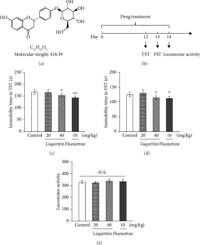 Corrigendum to "Liquiritin Alleviates Depression-Like Behavior in CUMS Mice by Inhibiting Oxidative Stress and NLRP3 Inflammasome in Hippocampus".