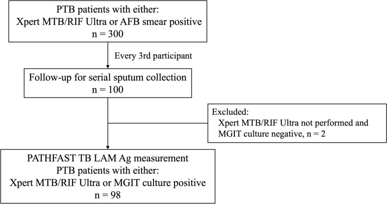 Evaluation of the PATHFAST TB LAM Ag assay as a treatment monitoring tool for pulmonary tuberculosis in Nairobi, Kenya.